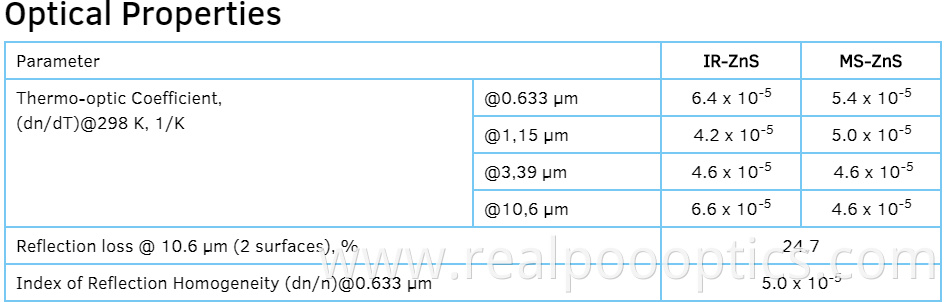 ZNS Optical properties